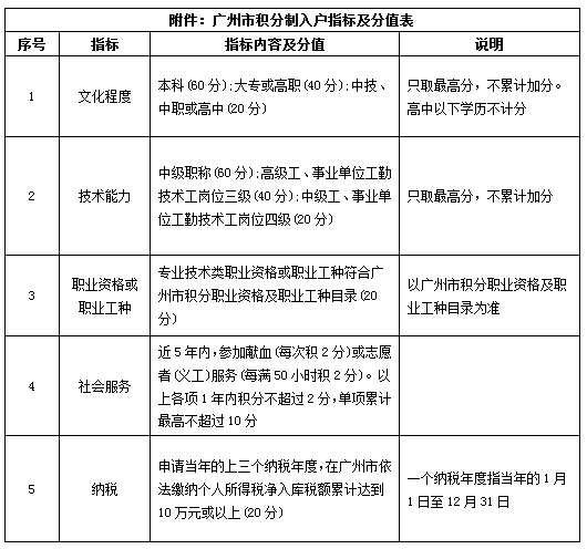 積分入戶(hù)