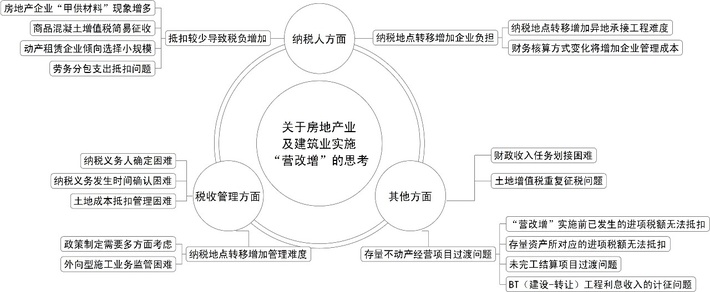 房地產業、建筑業為啥必須同步“營改增”