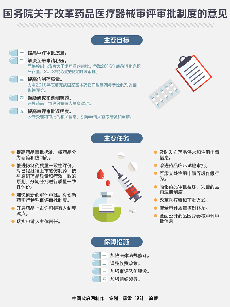 國發[2015]44號文圖解：改革藥品醫療器械審評審批制度