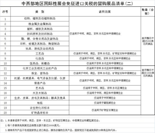 2. 中西部地區國際性展會免征進口關稅的留購展品清單（二）