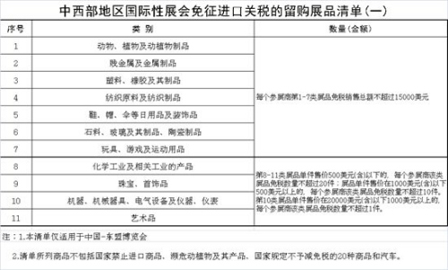 中西部地區國際性展會免征進口關稅的留購展品清單（一）
