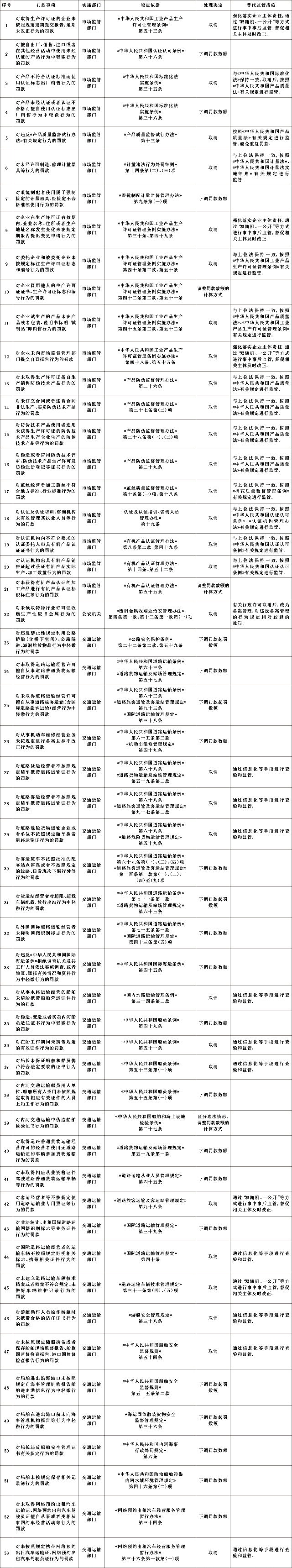 國務院決定取消和調整的罰款事項目錄