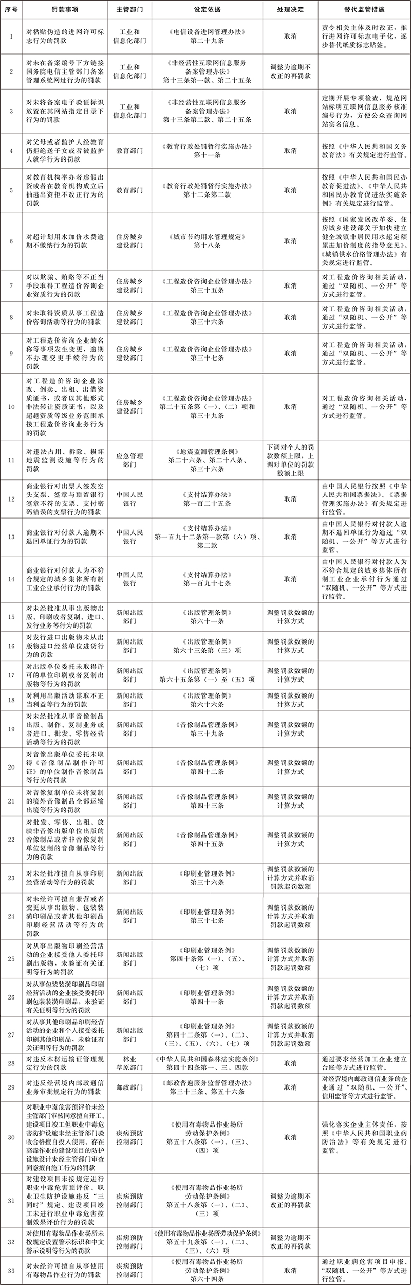 國務(wù)院決定取消和調(diào)整的罰款事項(xiàng)目錄