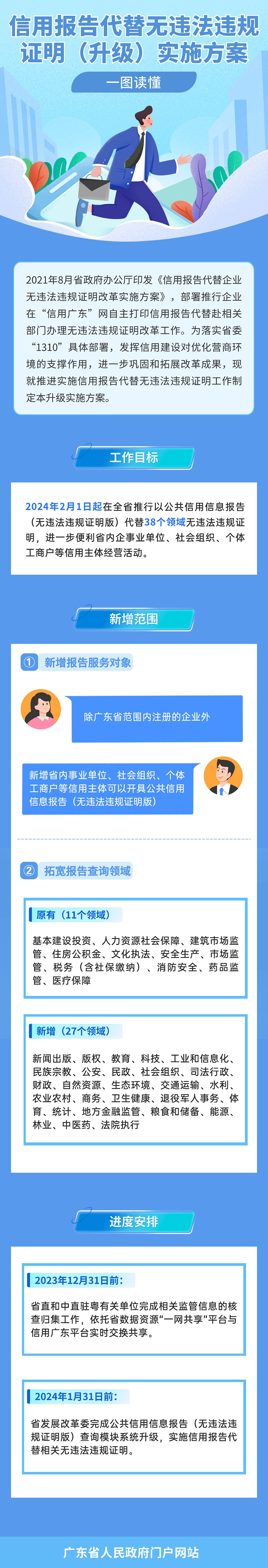 一圖讀懂信用報告代替無違法違規證明（升級）實施方案
